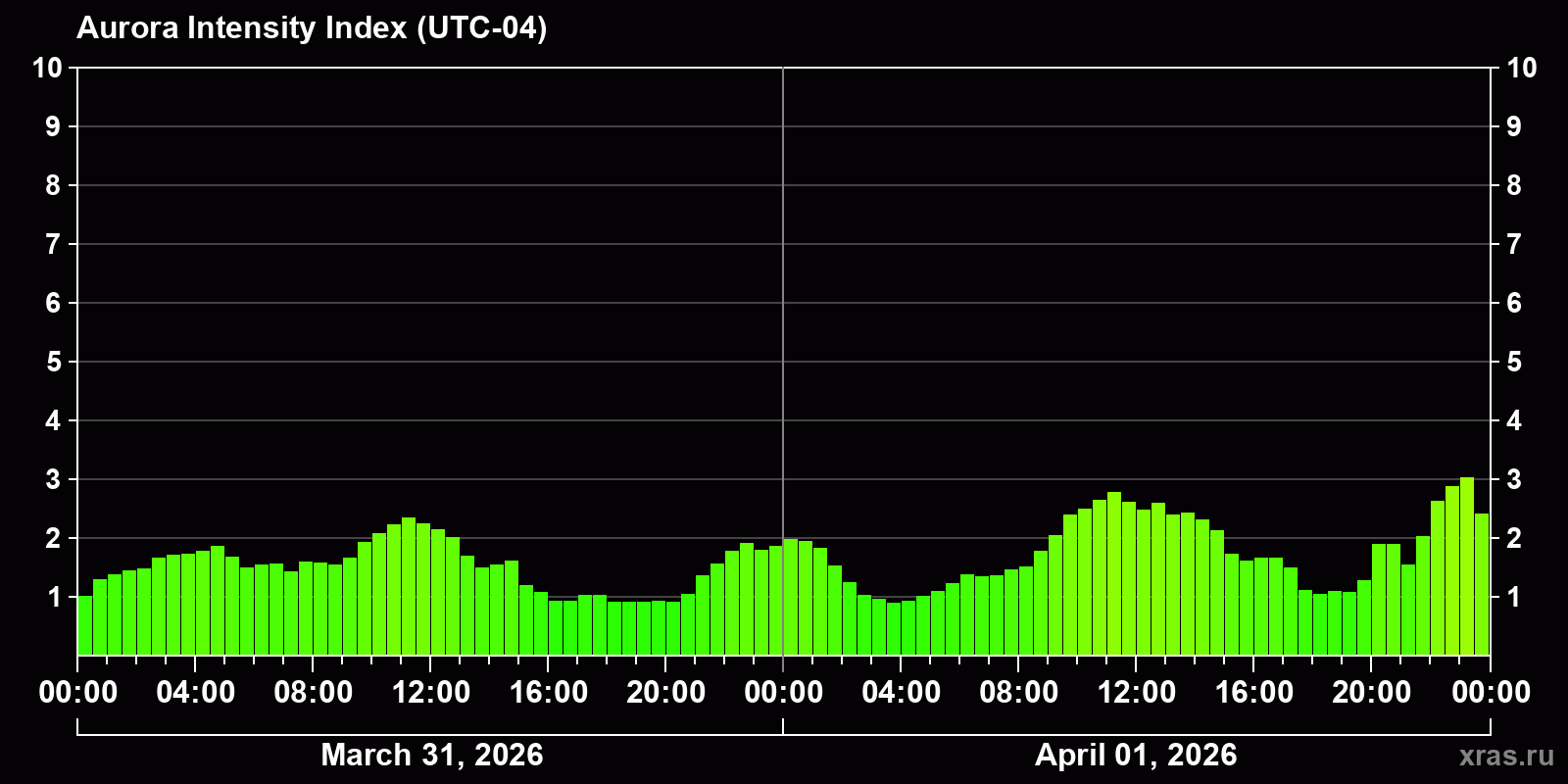 Polar auroras over the past 2 days