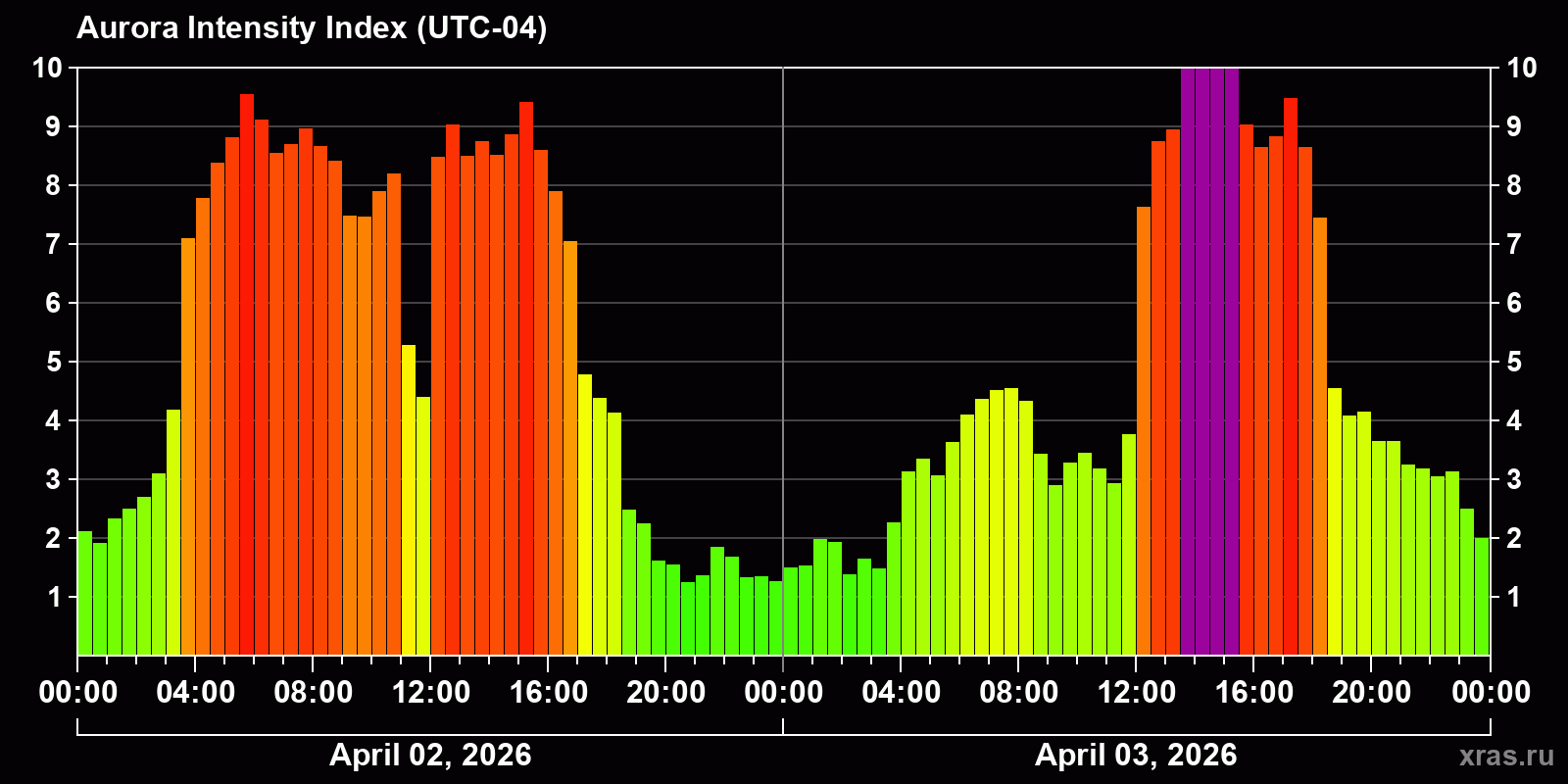 Polar auroras over the past 2 days