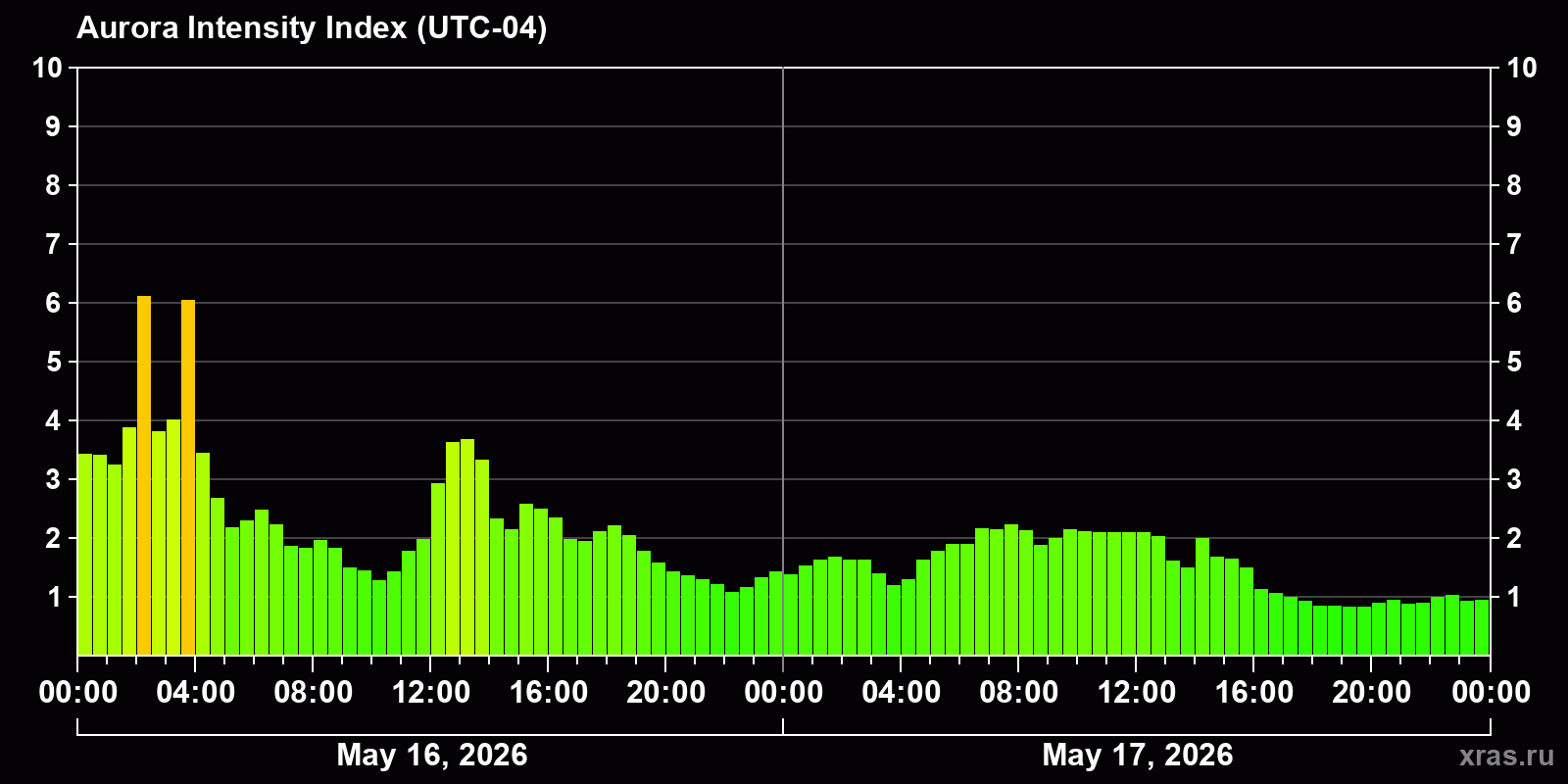 Polar auroras over the past 2 days