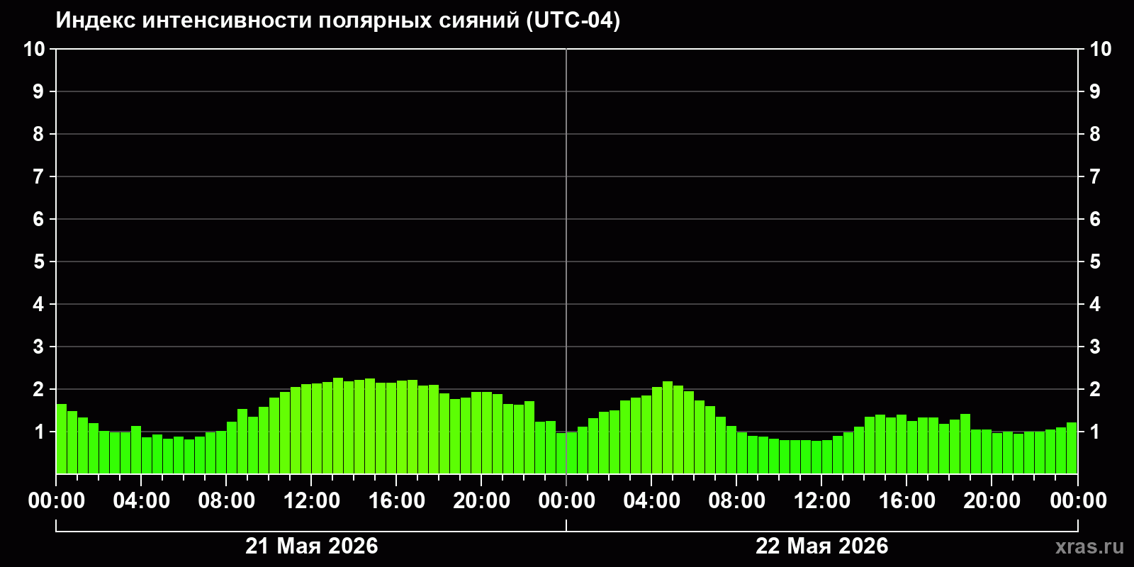 Полярные сияния за последние 2 суток