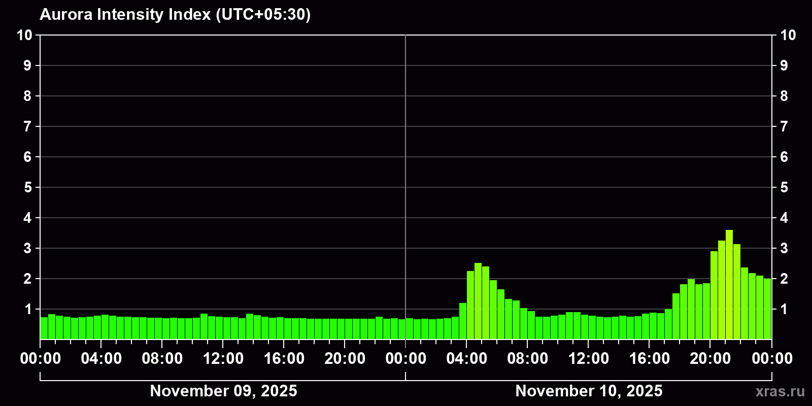 Polar auroras over the past 2 days