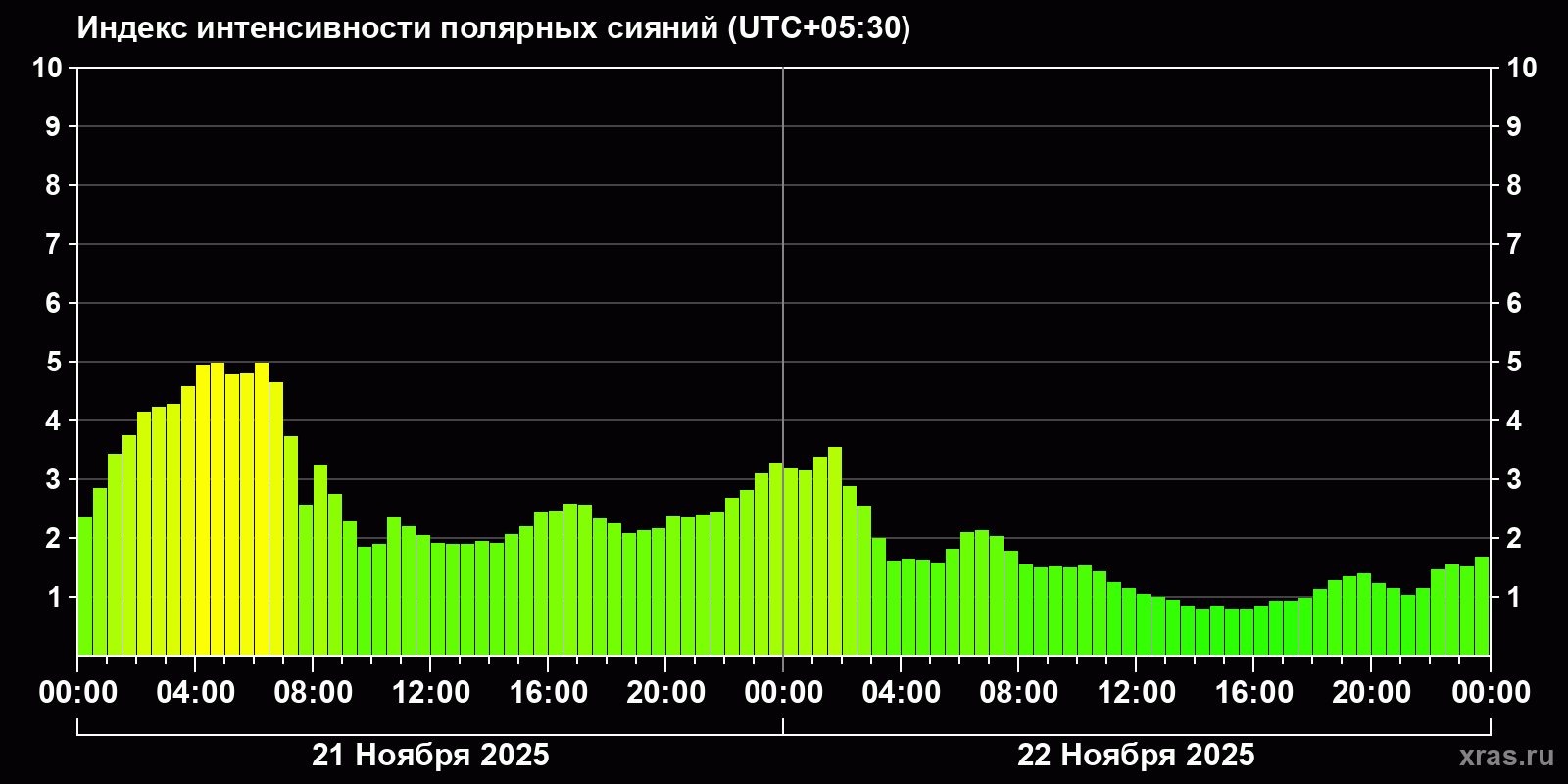 Полярные сияния за последние 2 суток