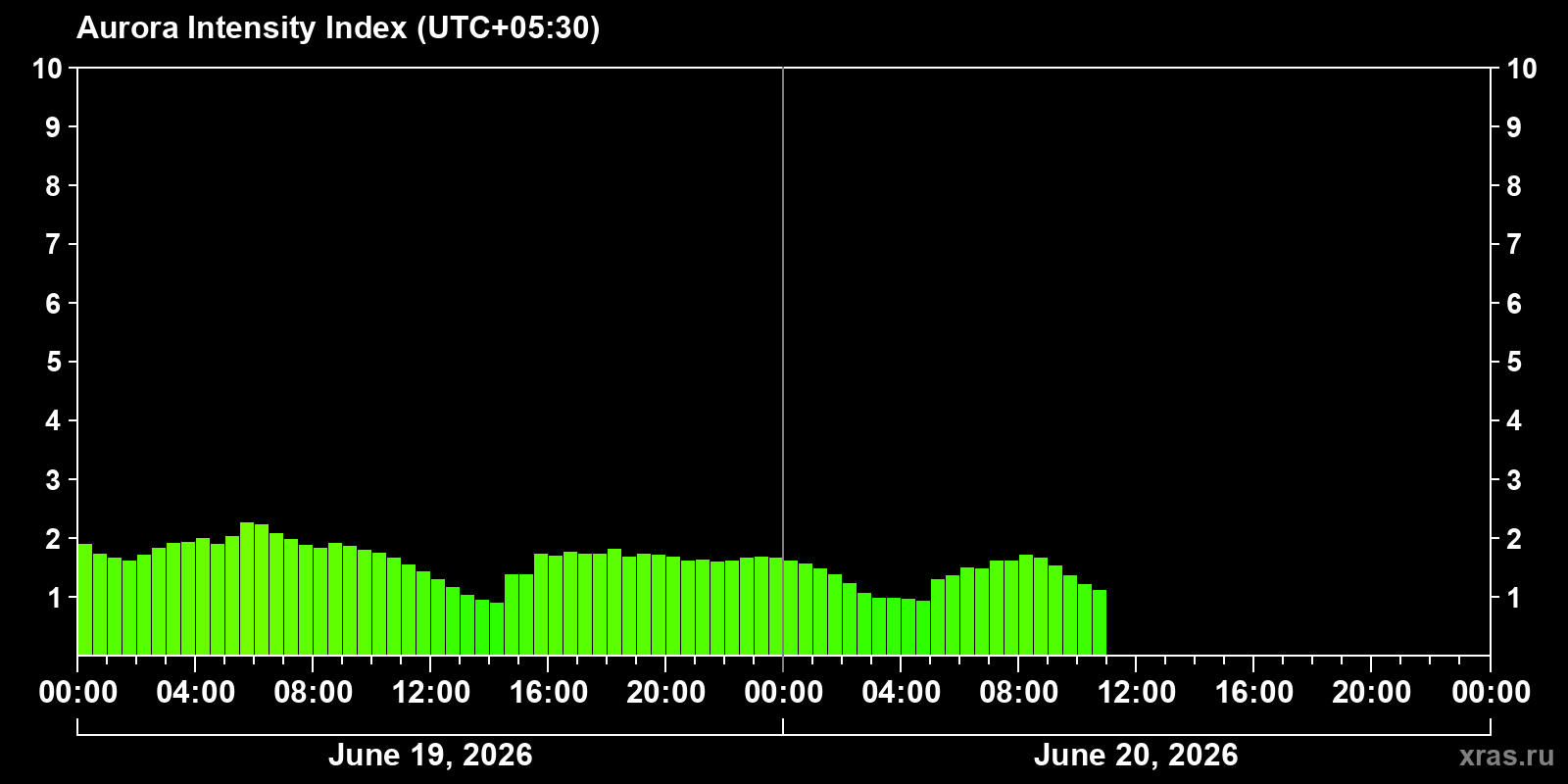 Polar auroras over the past 2 days