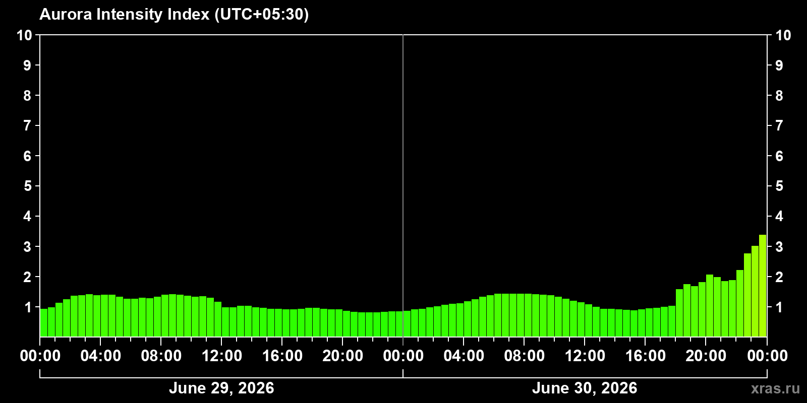 Polar auroras over the past 2 days