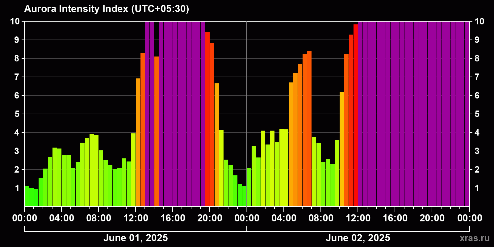 Polar auroras over the past 2 days