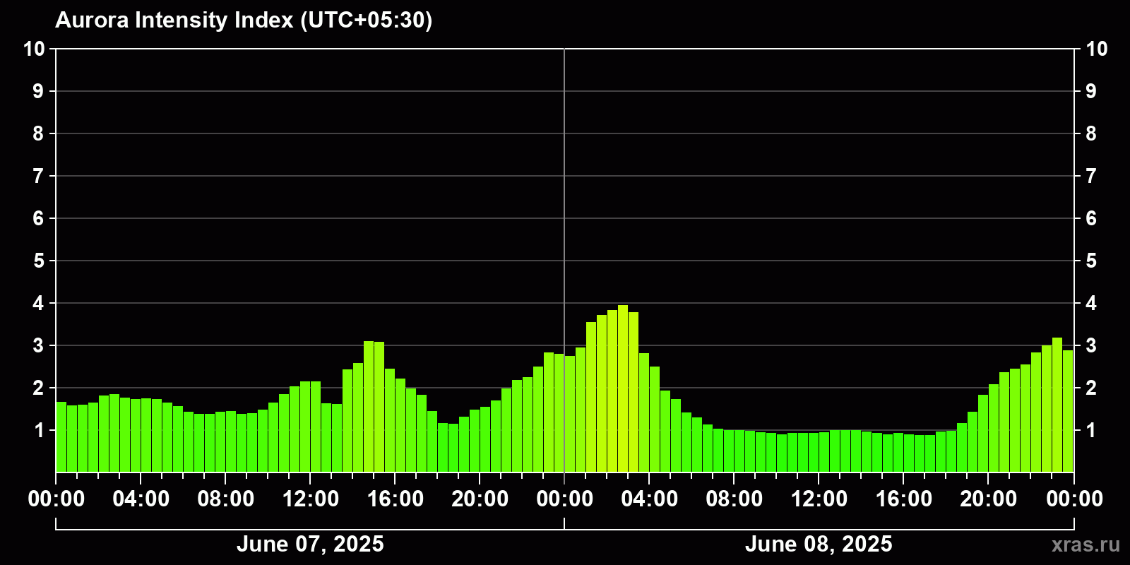 Polar auroras over the past 2 days