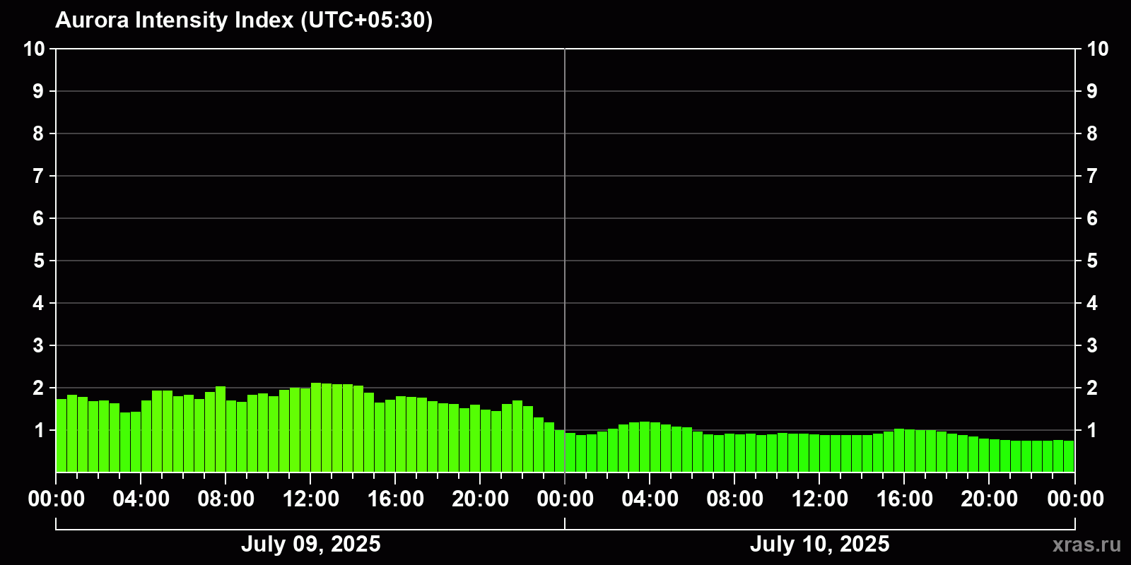 Polar auroras over the past 2 days