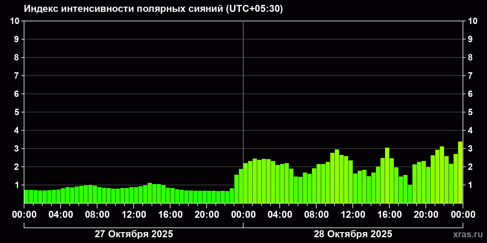 Полярные сияния за последние 2 суток