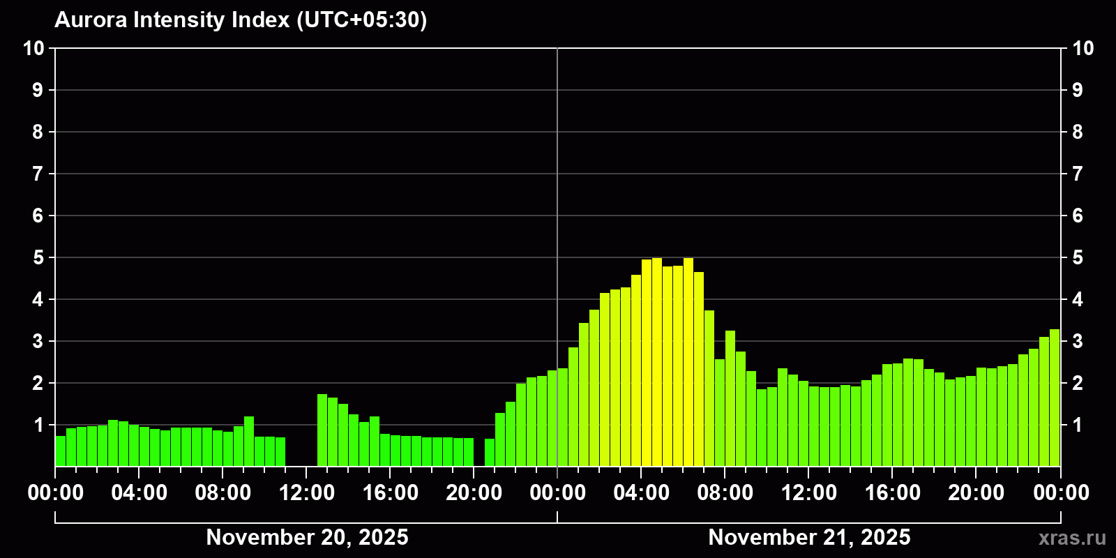 Polar auroras over the past 2 days