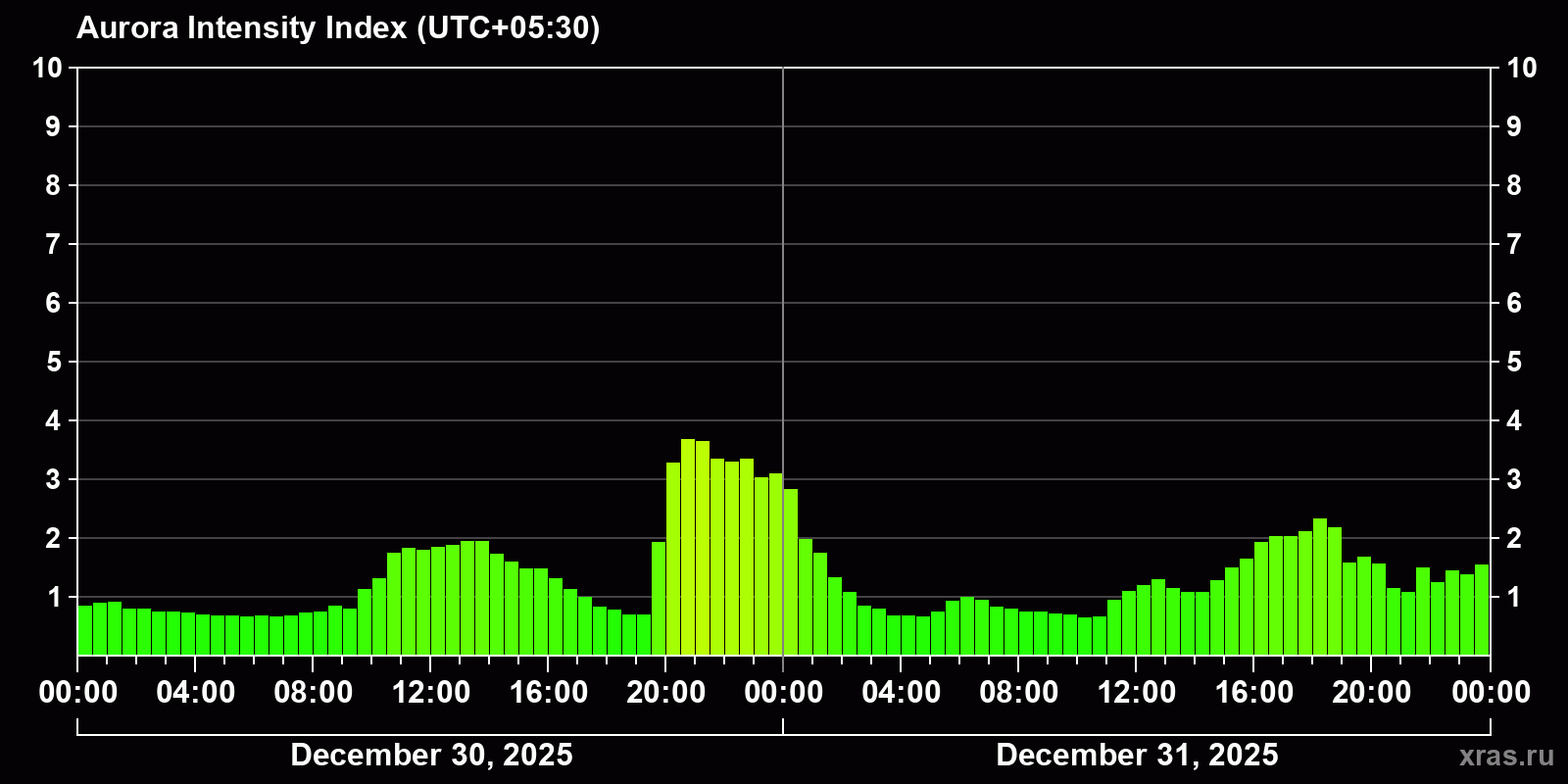 Polar auroras over the past 2 days
