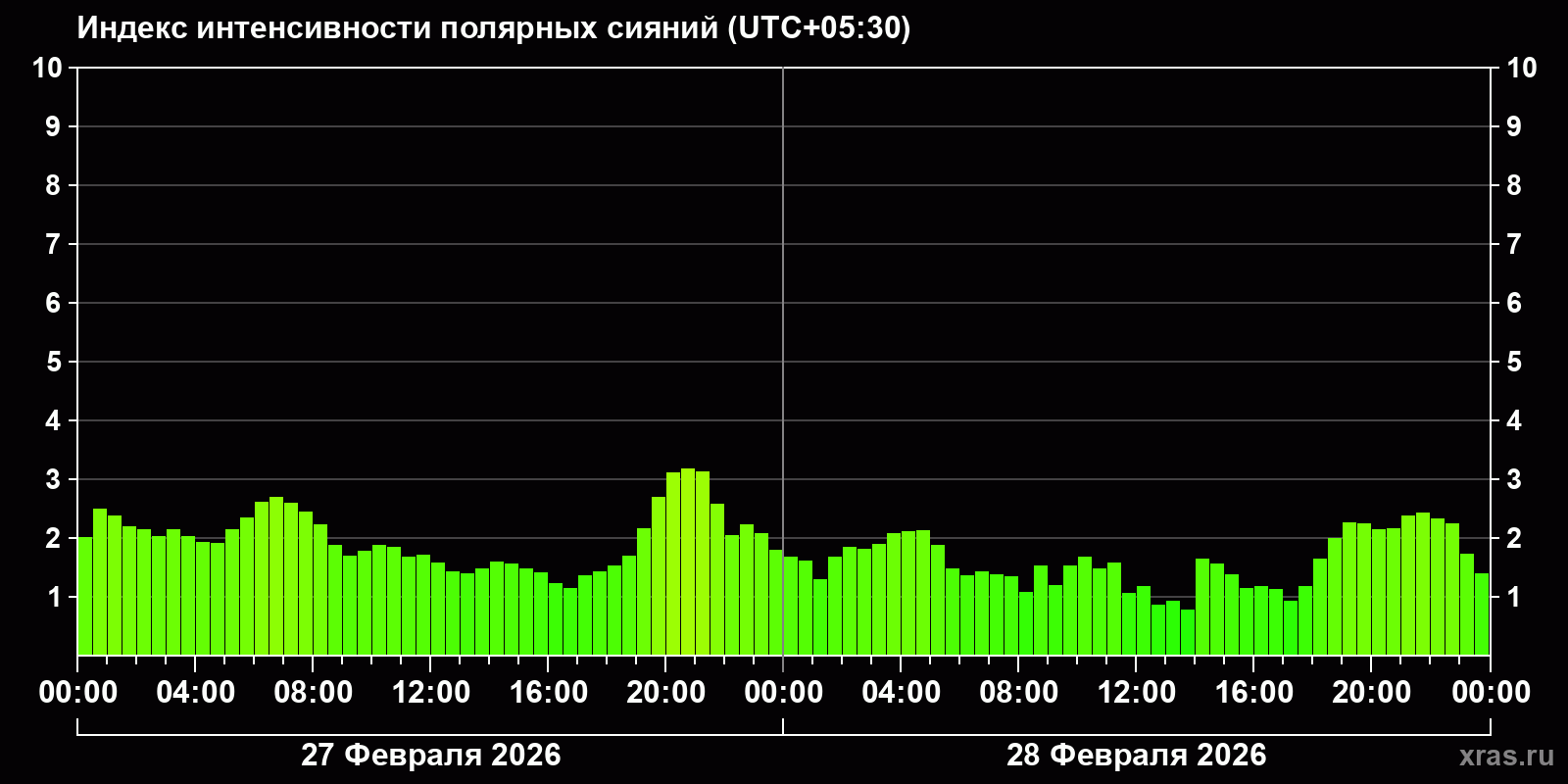 Полярные сияния за последние 2 суток