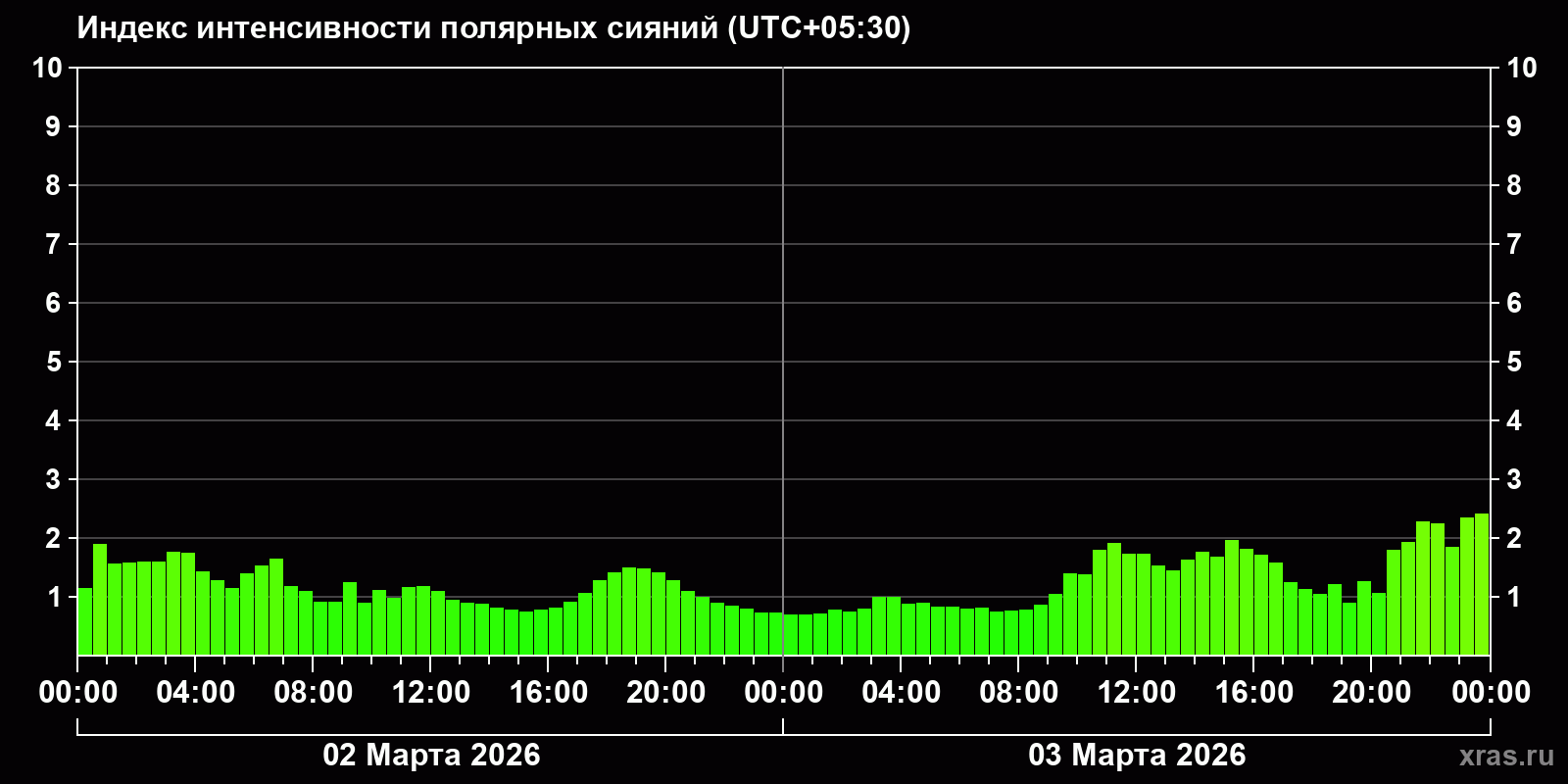 Полярные сияния за последние 2 суток