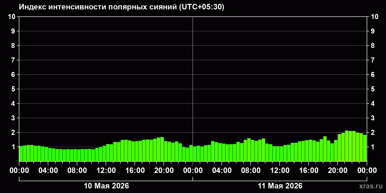 Полярные сияния за последние 2 суток