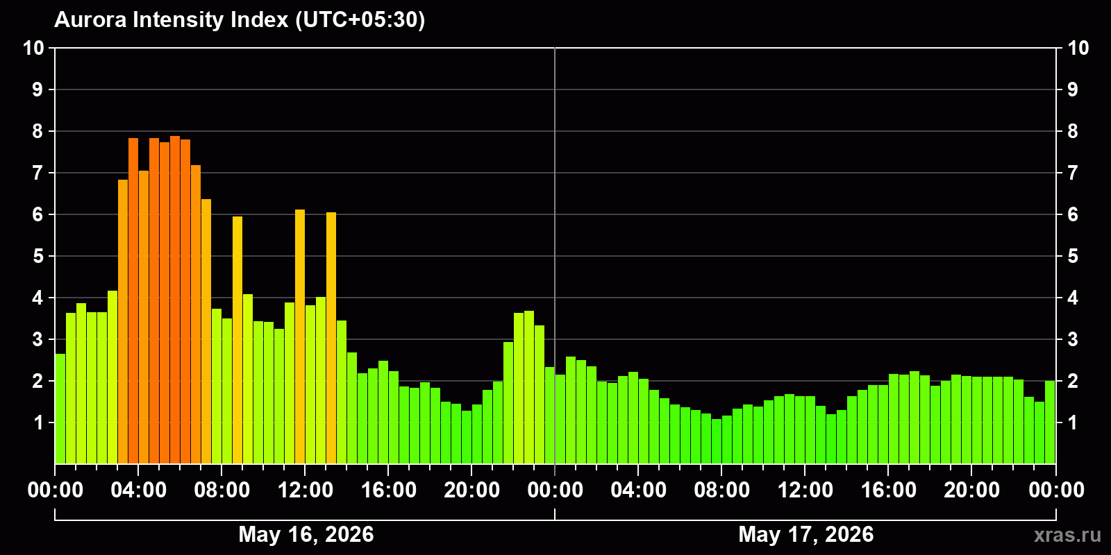 Polar auroras over the past 2 days
