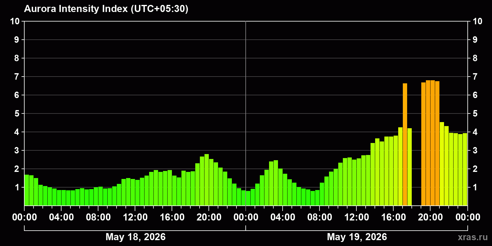 Polar auroras over the past 2 days