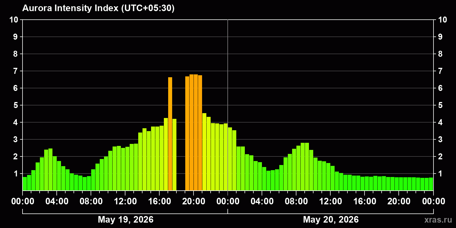 Polar auroras over the past 2 days