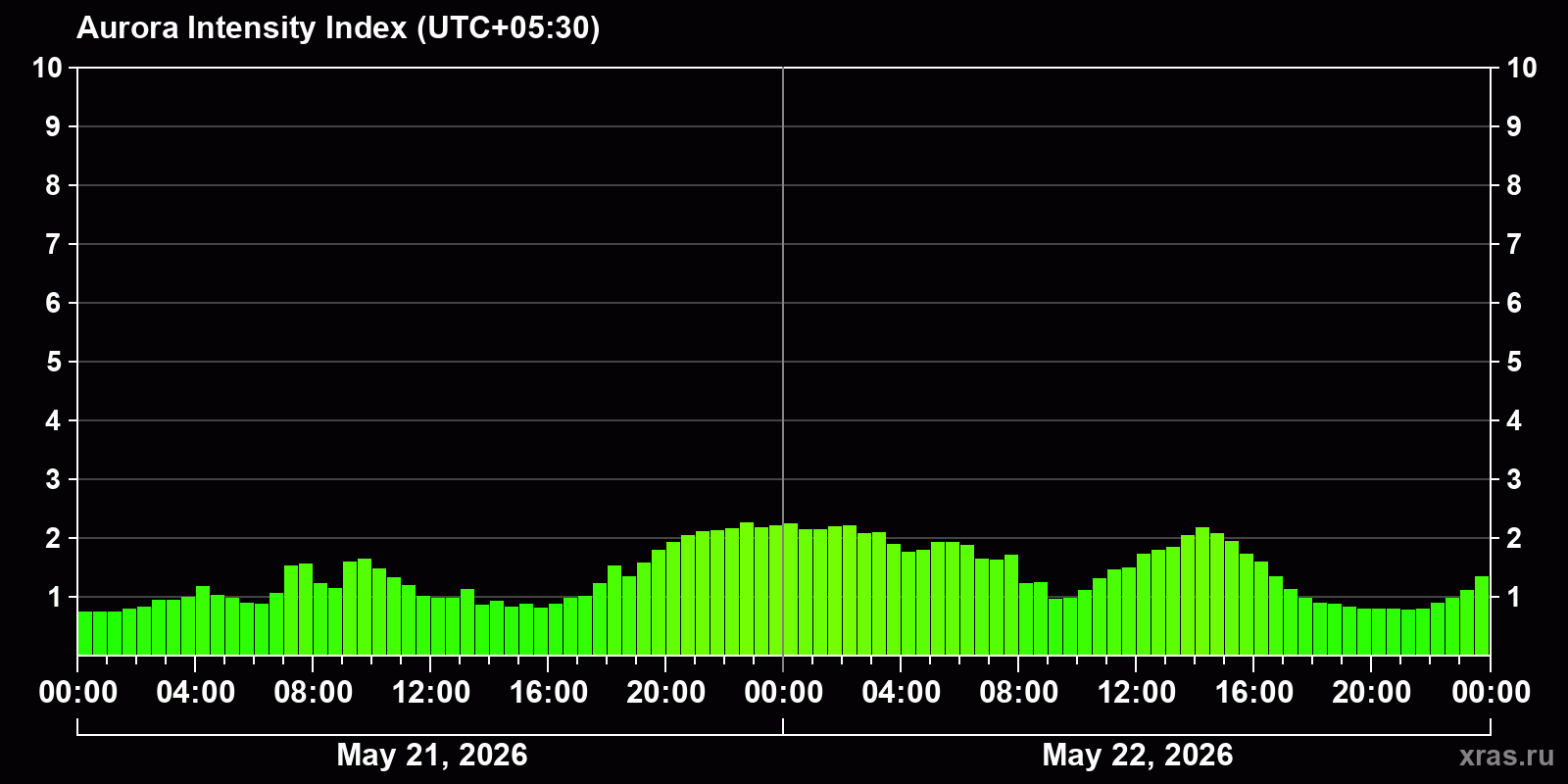 Polar auroras over the past 2 days