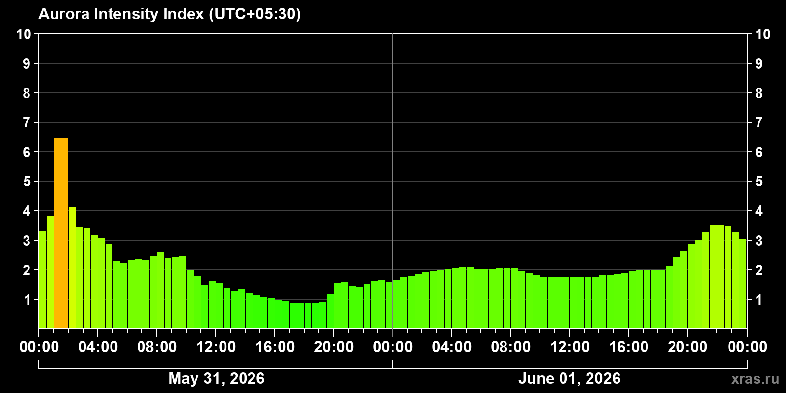 Polar auroras over the past 2 days