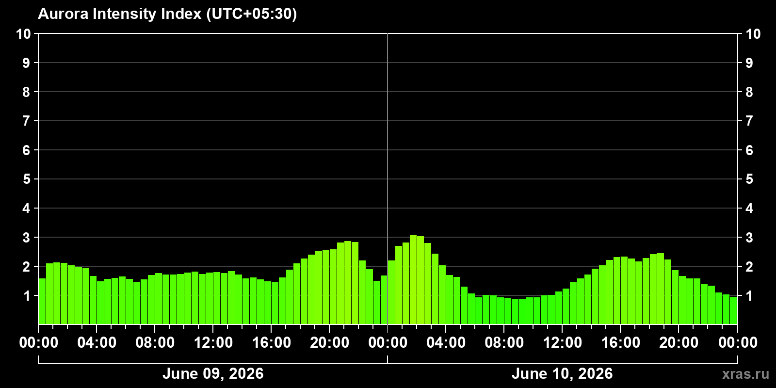 Polar auroras over the past 2 days