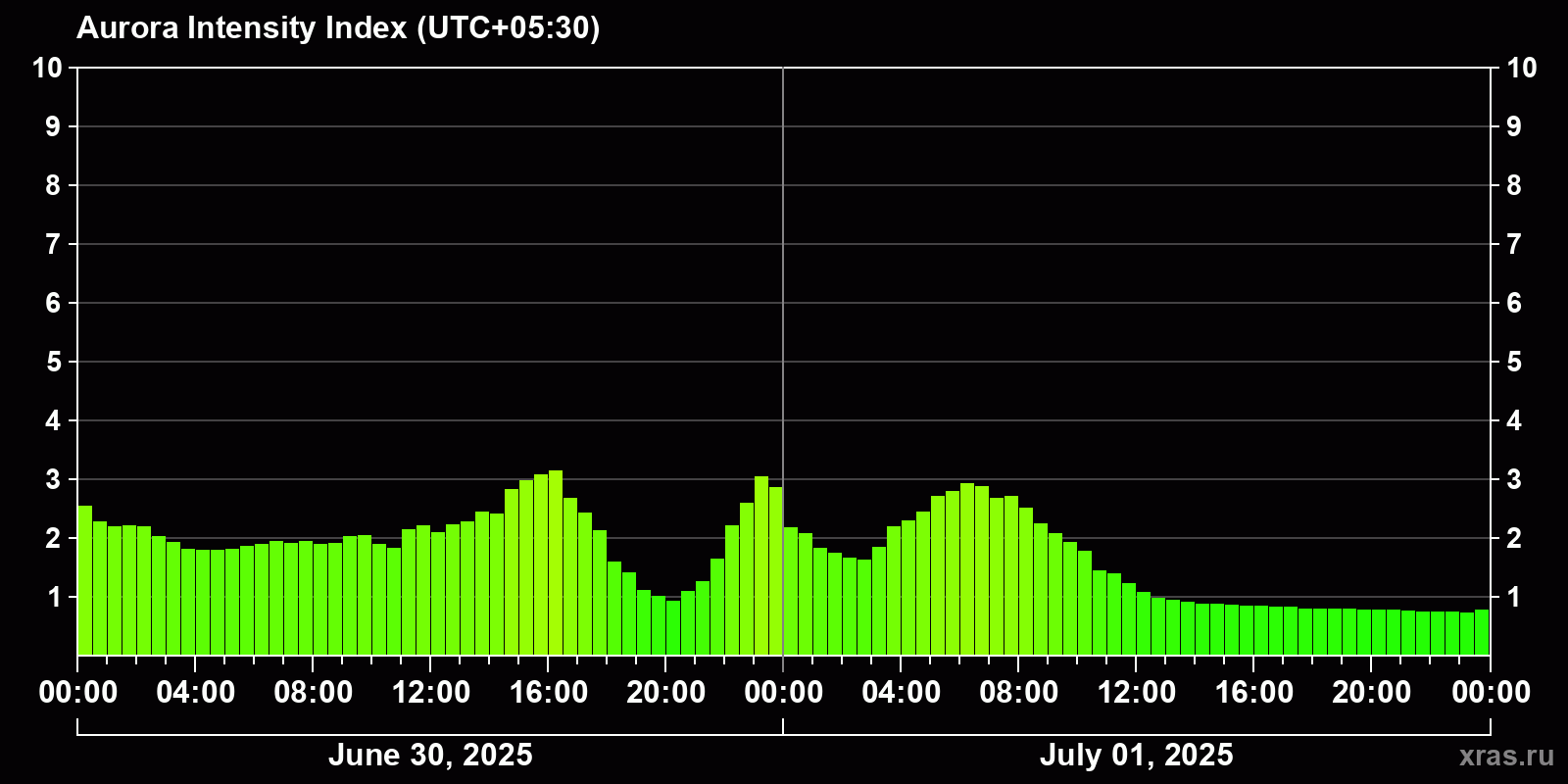 Polar auroras over the past 2 days