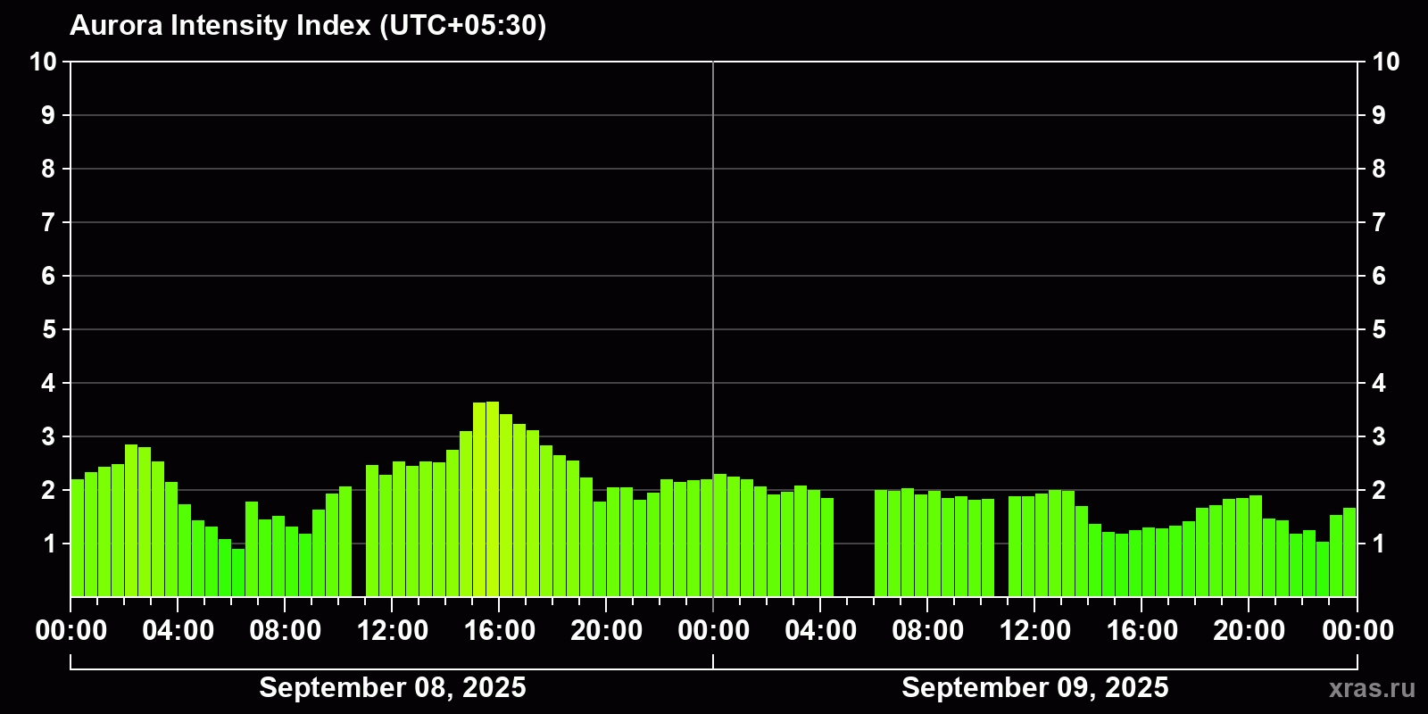 Polar auroras over the past 2 days