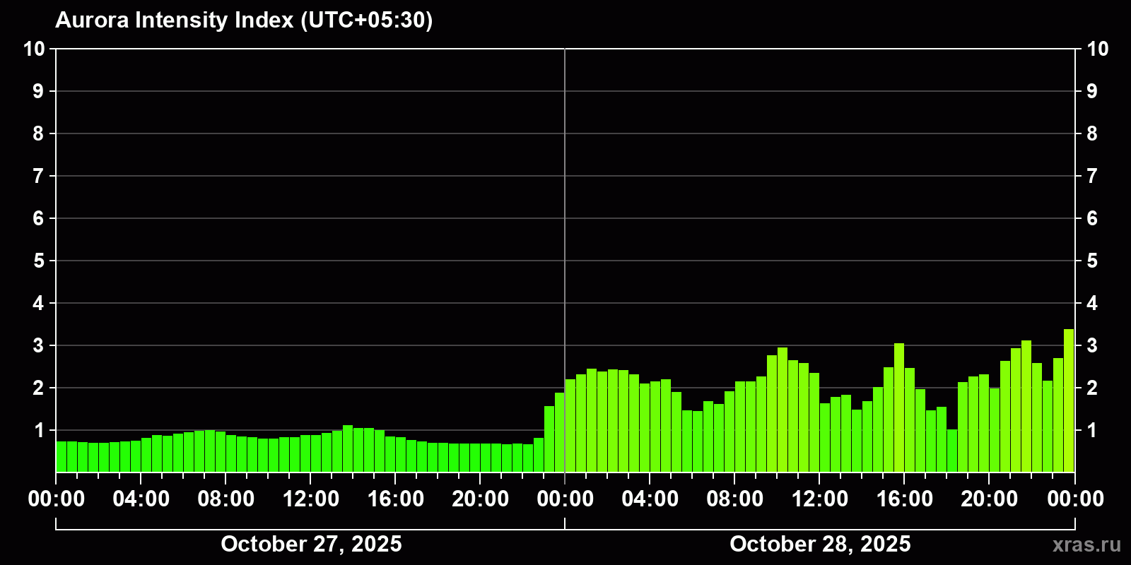 Polar auroras over the past 2 days