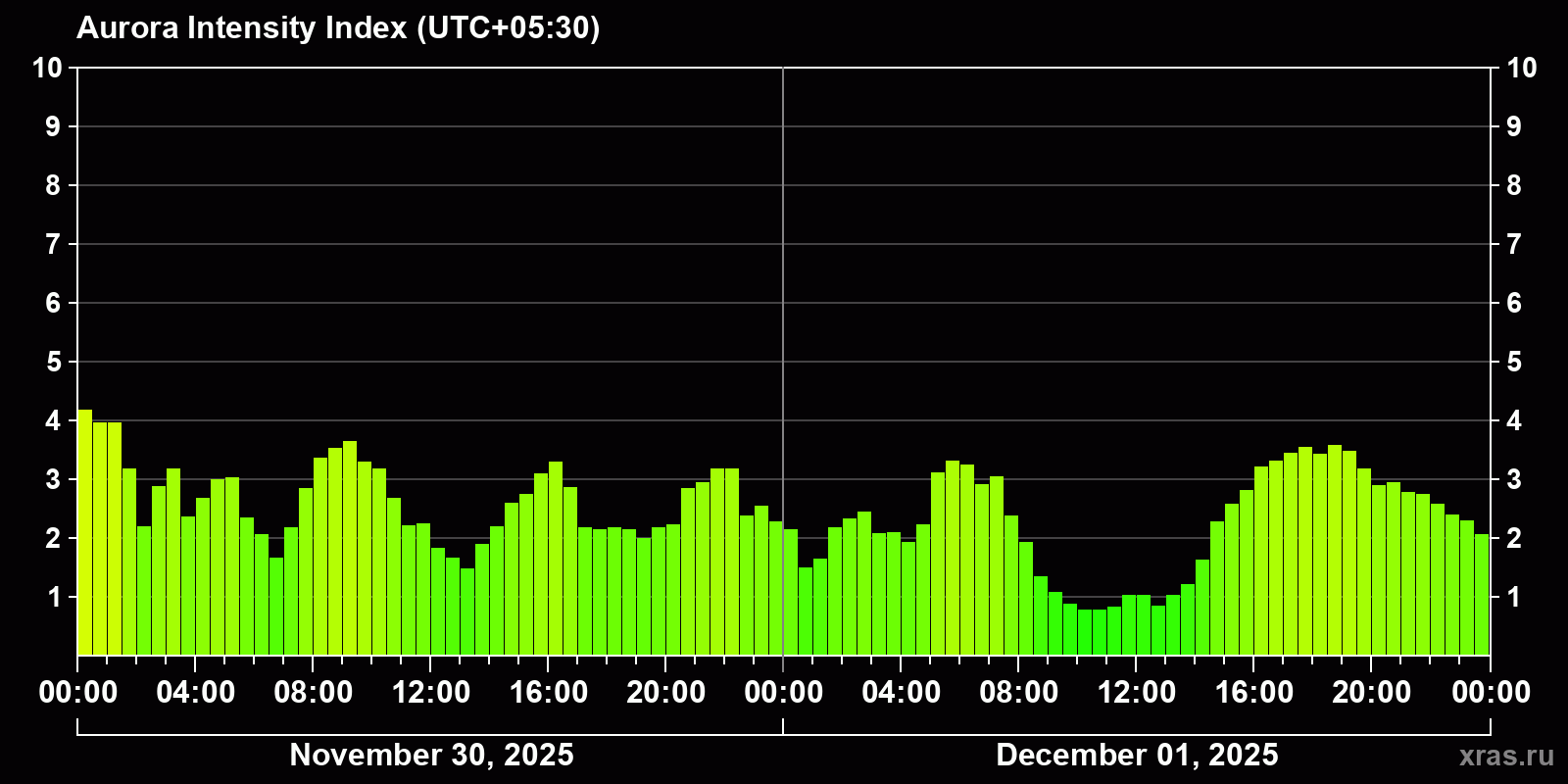 Polar auroras over the past 2 days