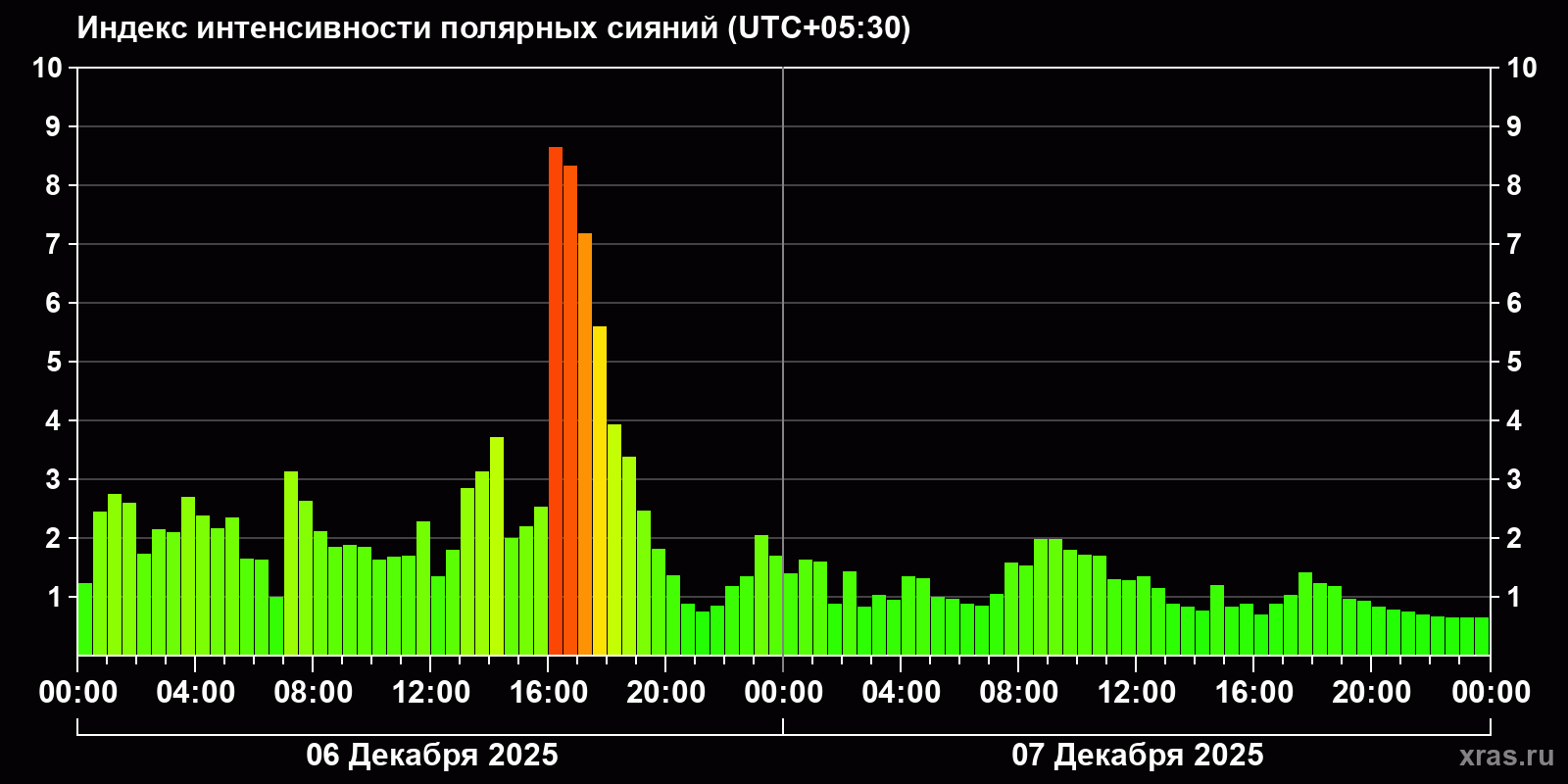 Полярные сияния за последние 2 суток