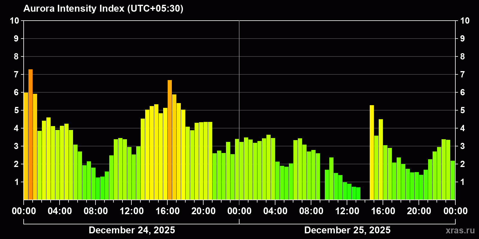 Polar auroras over the past 2 days