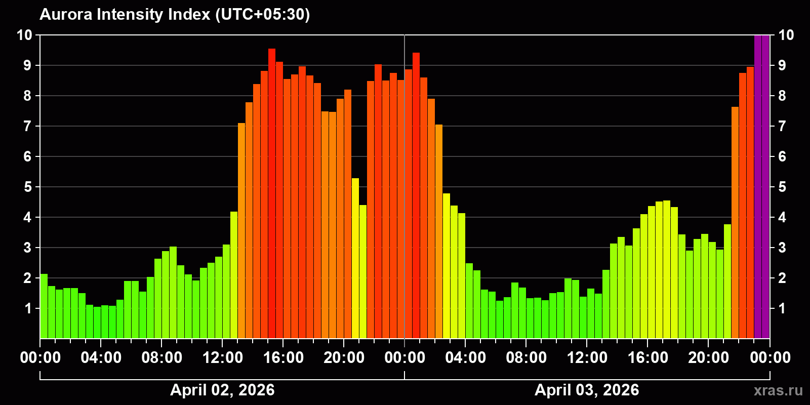 Polar auroras over the past 2 days
