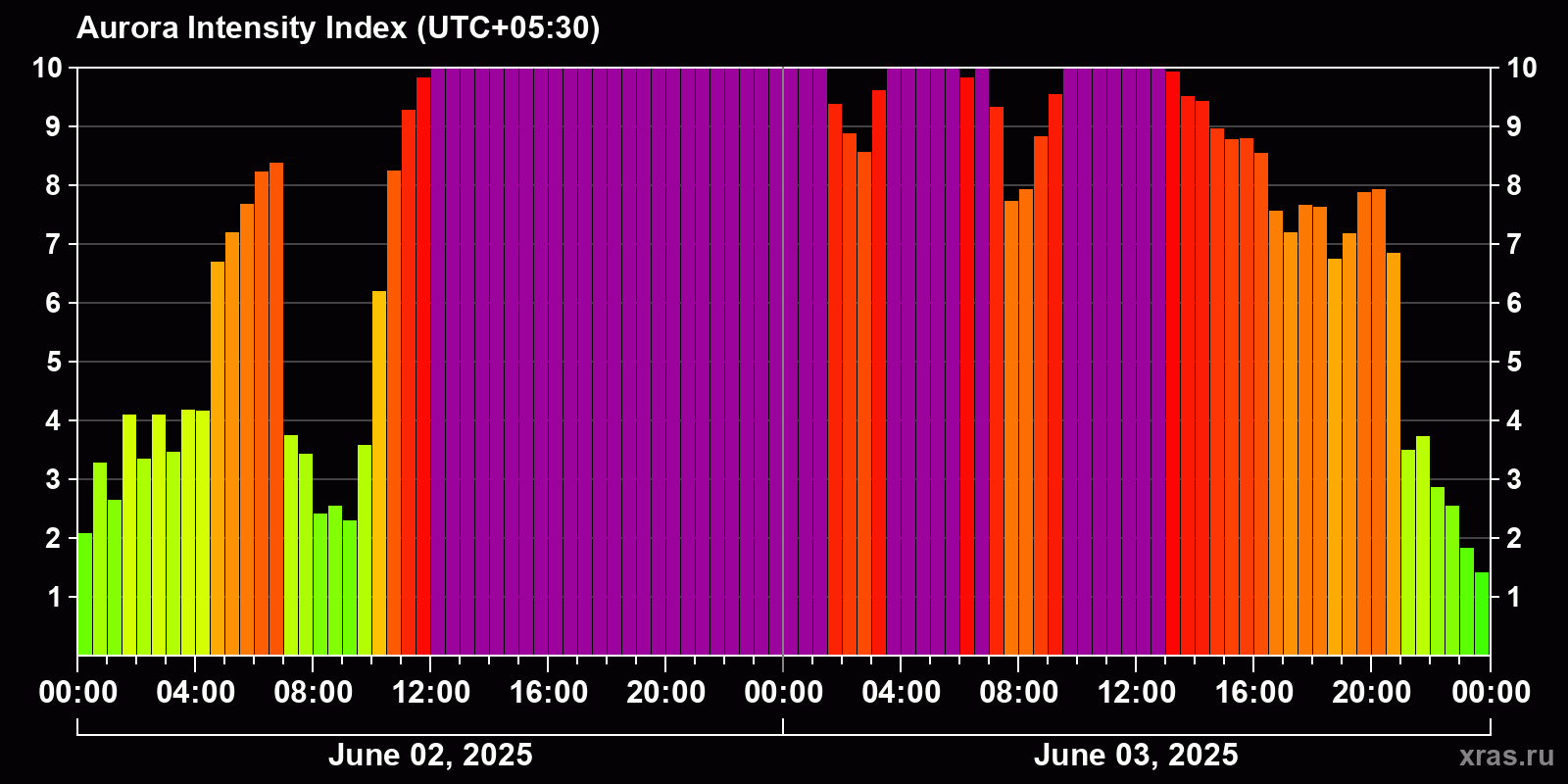 Polar auroras over the past 2 days