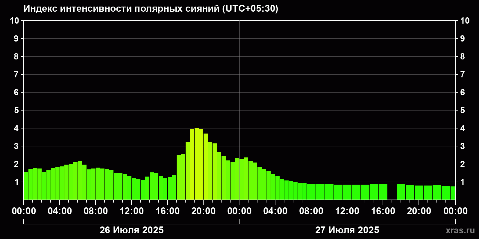 Полярные сияния за последние 2 суток