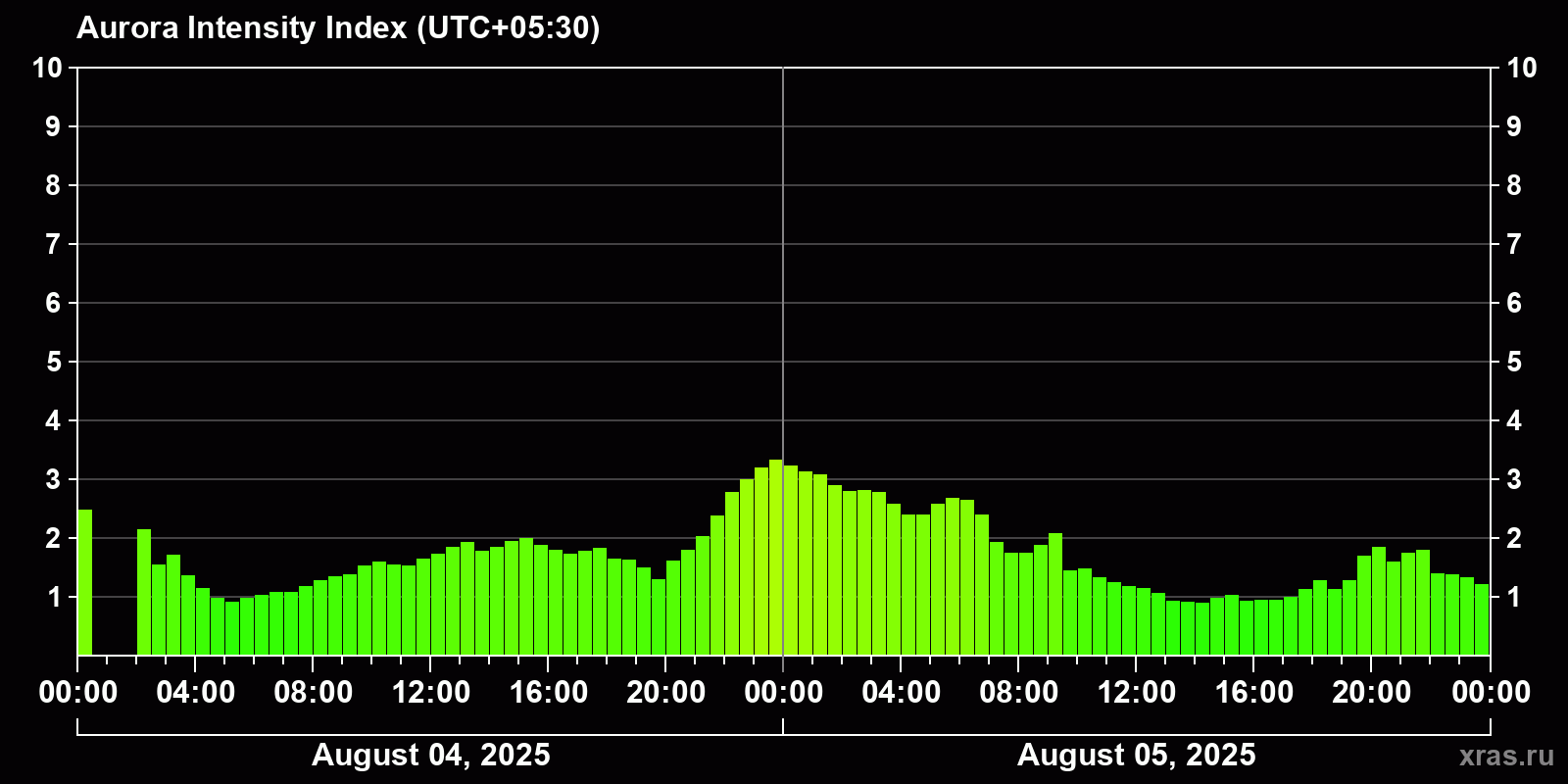 Polar auroras over the past 2 days