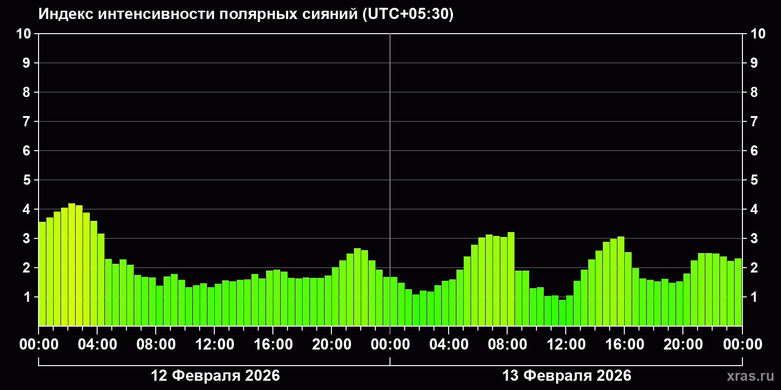 Полярные сияния за последние 2 суток