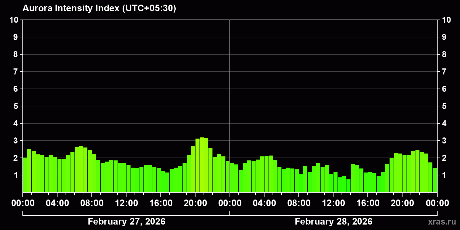 Polar auroras over the past 2 days