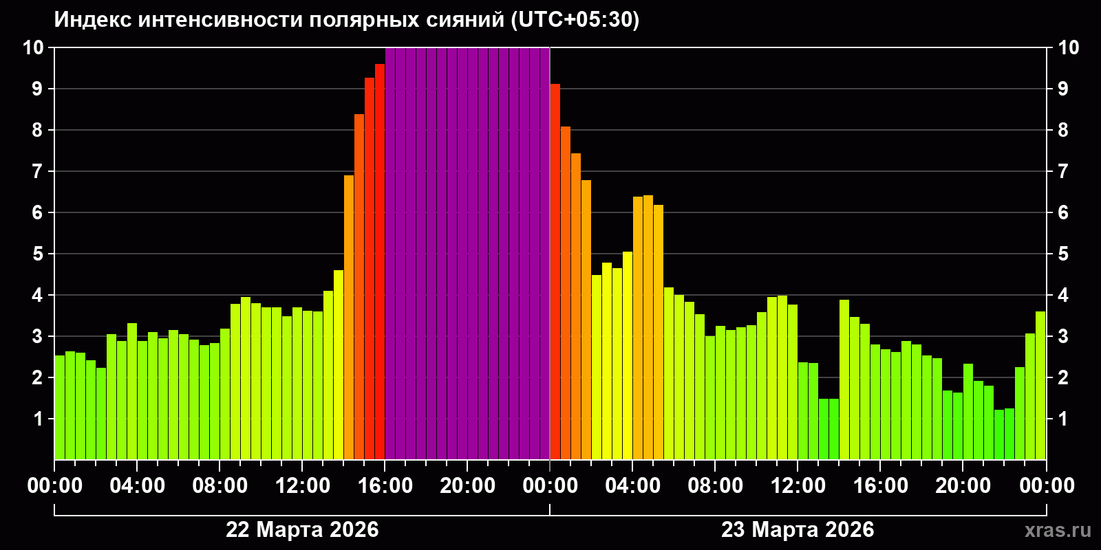 Полярные сияния за последние 2 суток