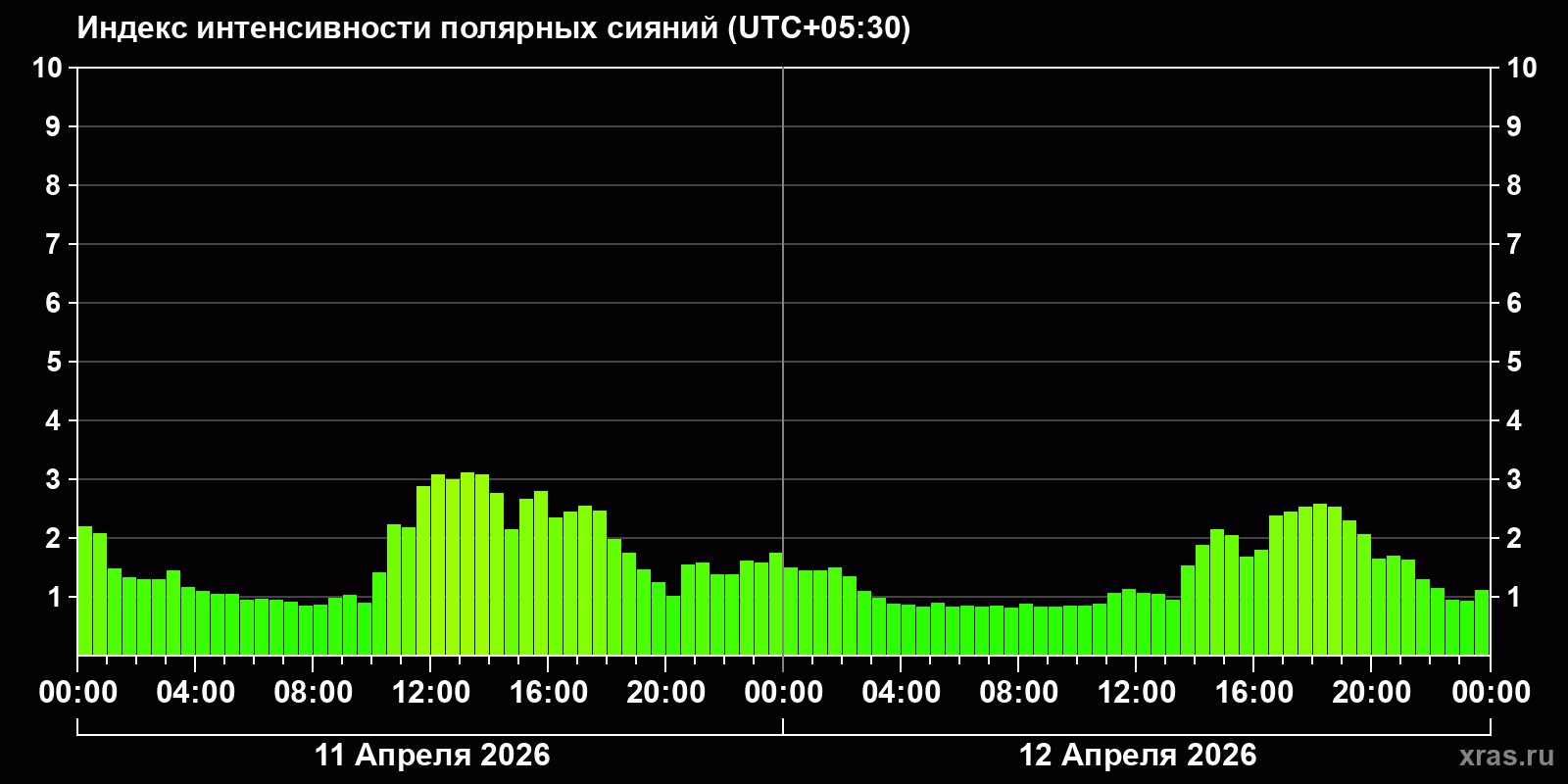 Полярные сияния за последние 2 суток