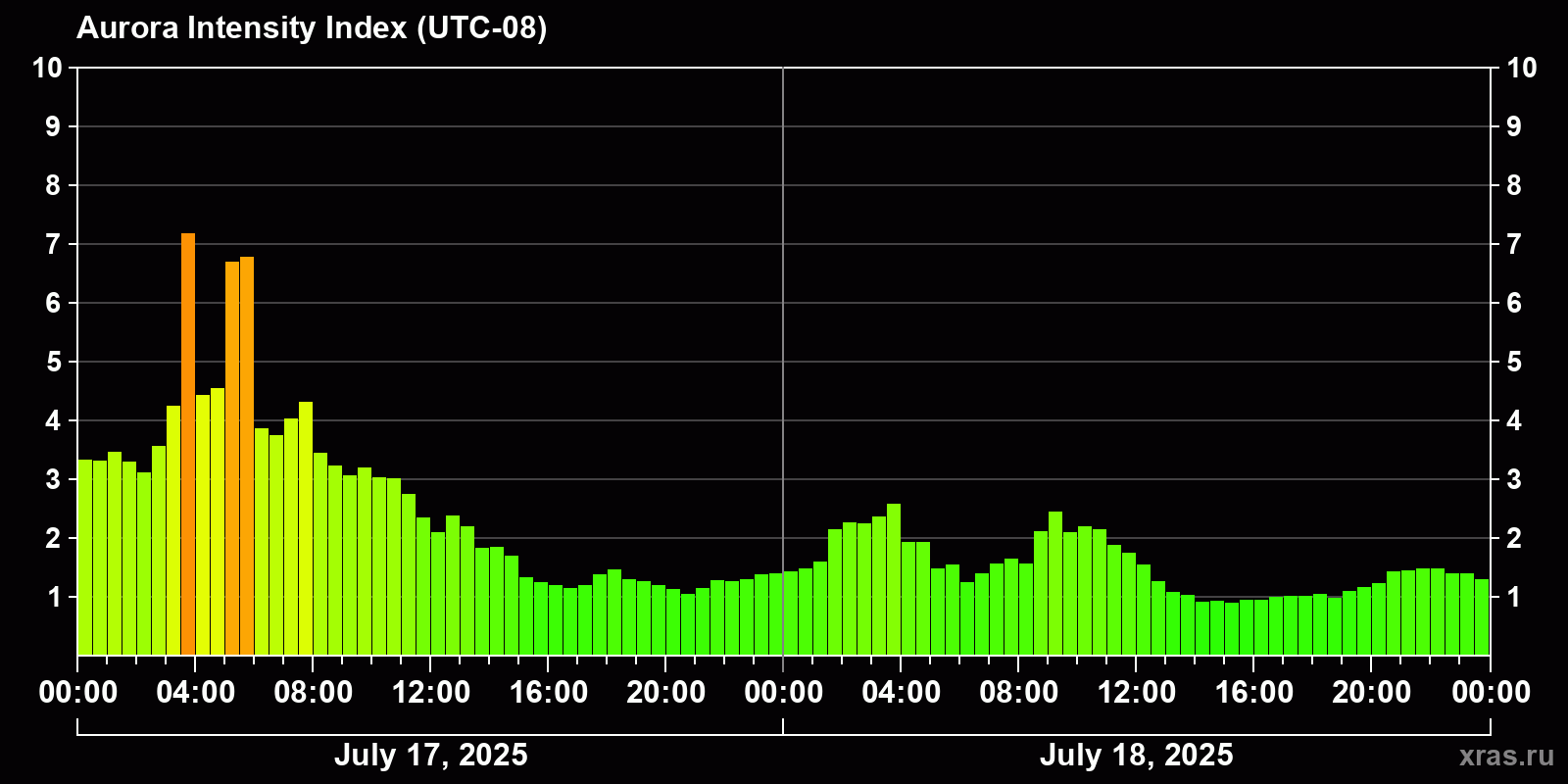 Polar auroras over the past 2 days