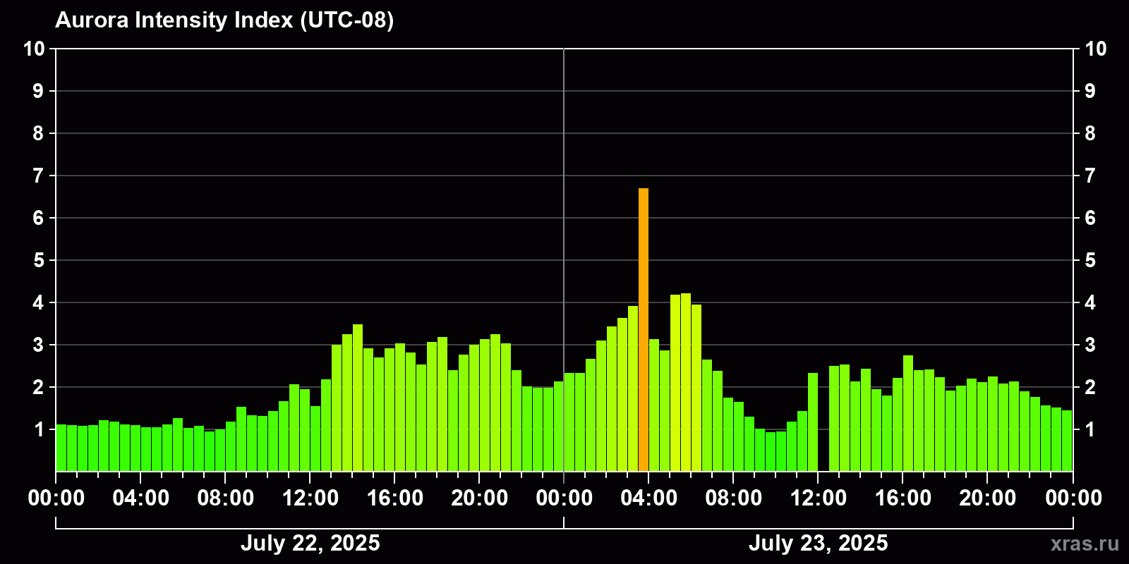 Polar auroras over the past 2 days
