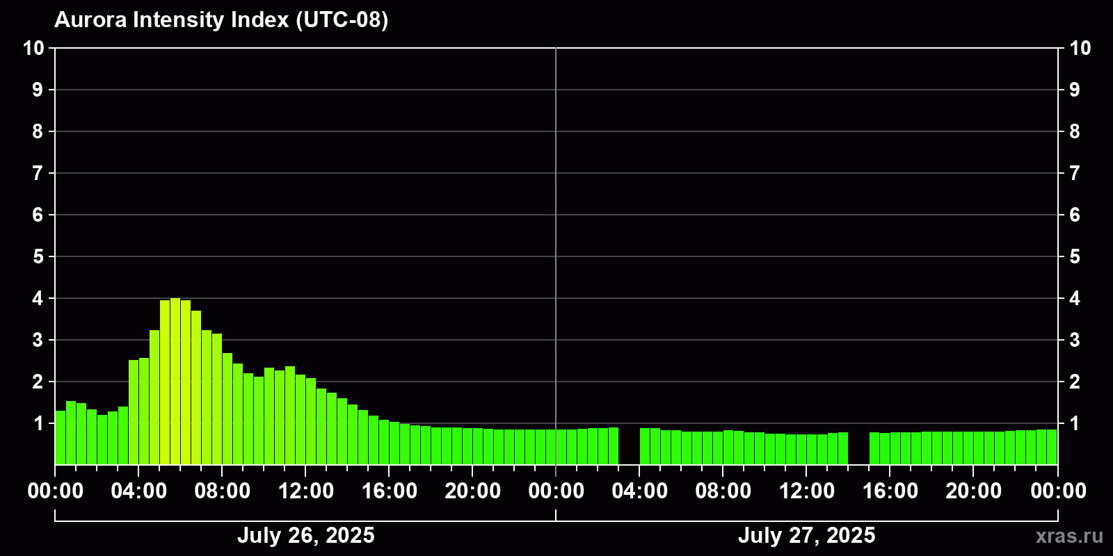 Polar auroras over the past 2 days