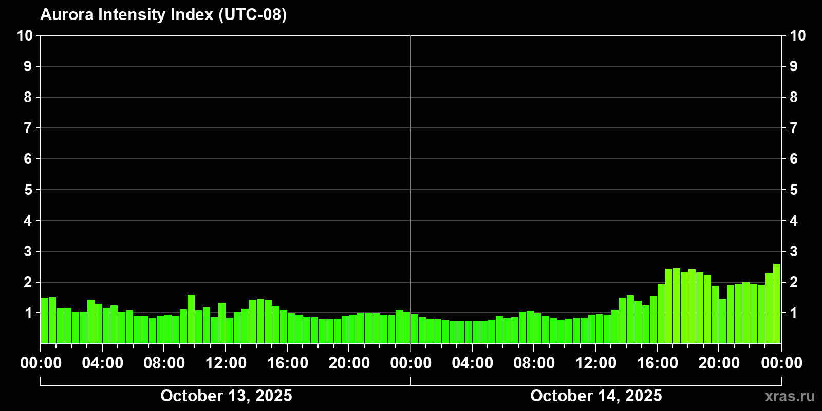 Polar auroras over the past 2 days