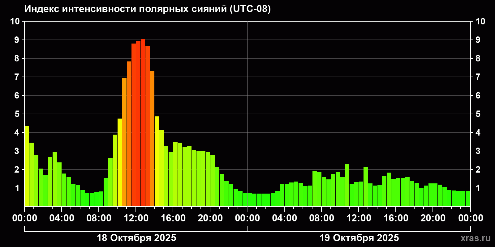 Полярные сияния за последние 2 суток
