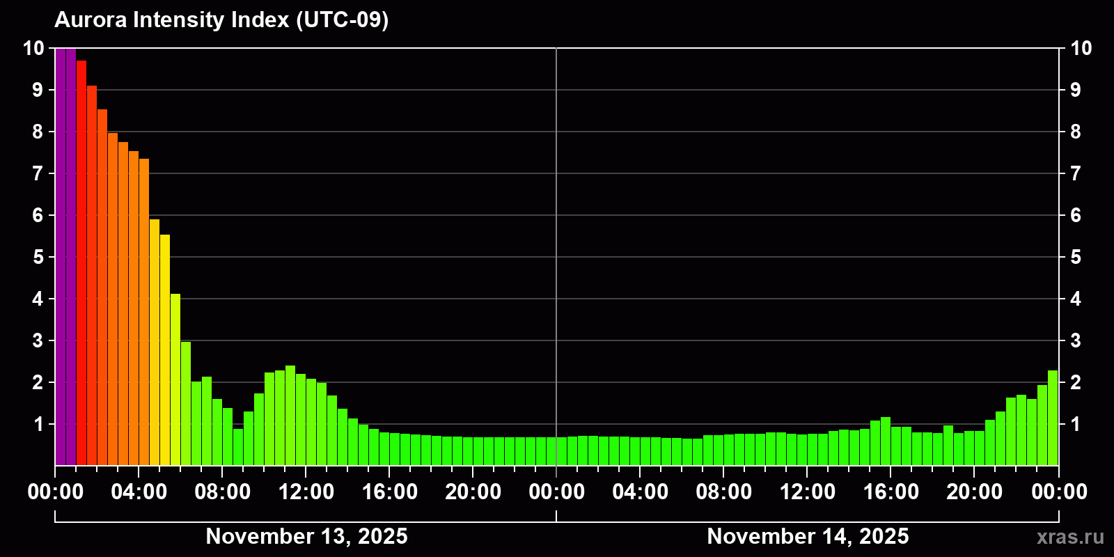 Polar auroras over the past 2 days