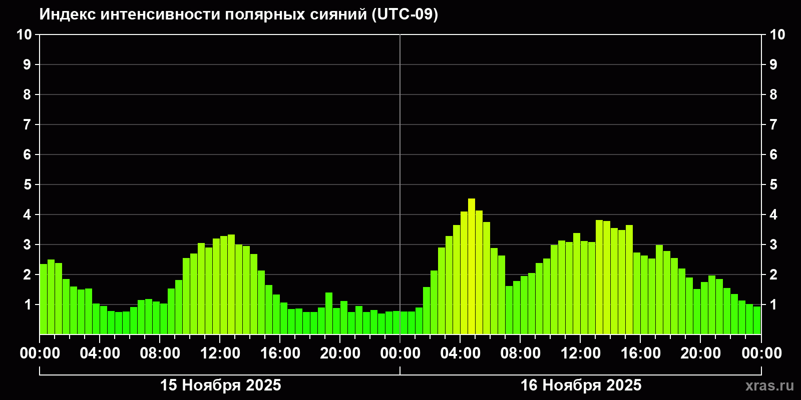 Полярные сияния за последние 2 суток
