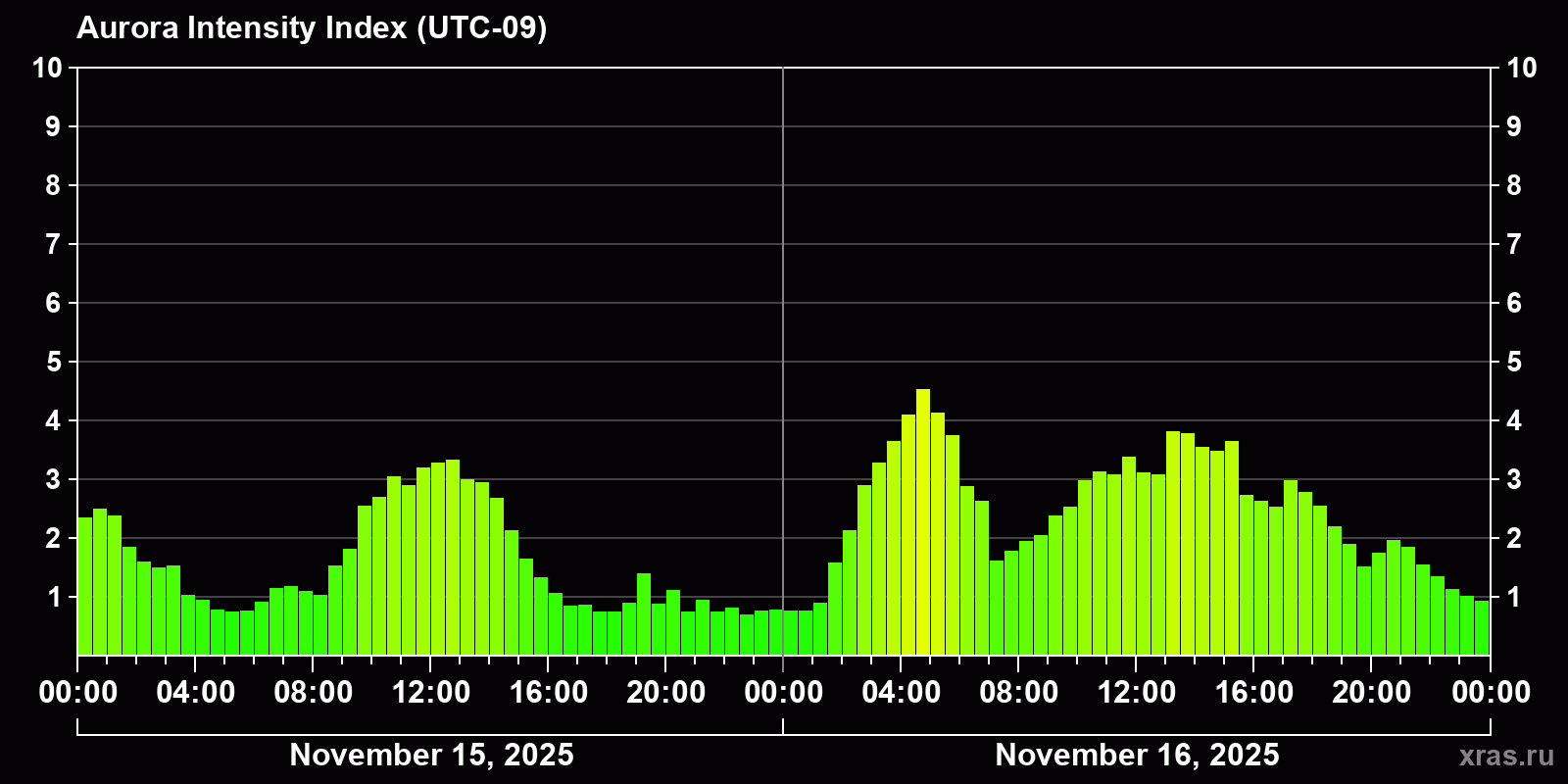 Polar auroras over the past 2 days