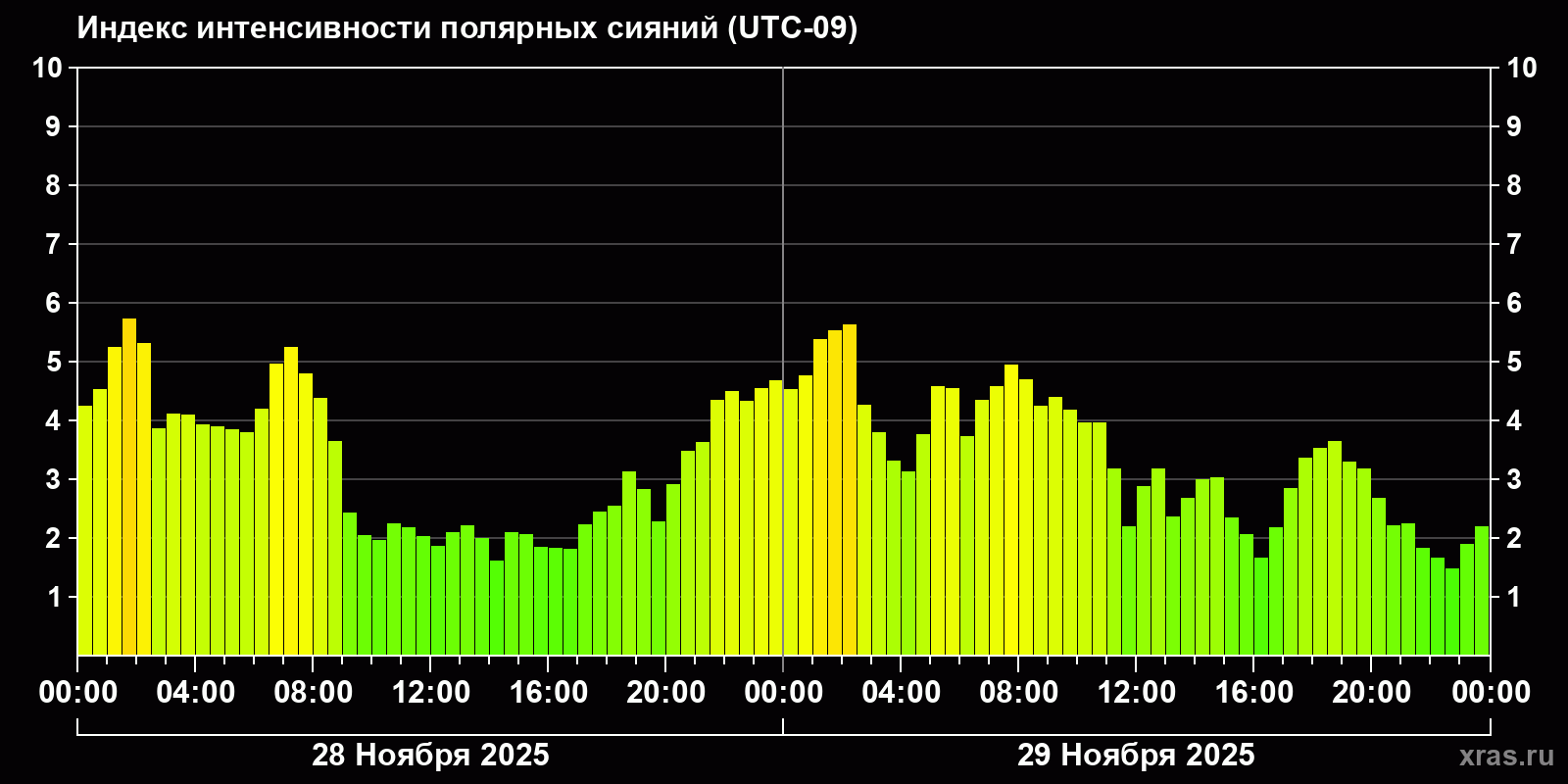Полярные сияния за последние 2 суток