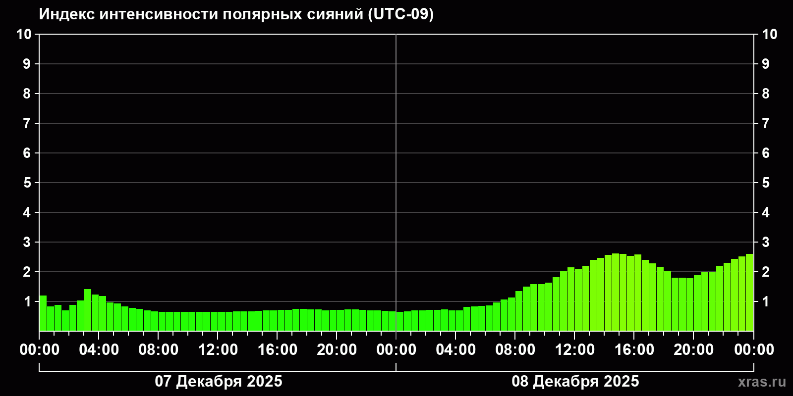 Полярные сияния за последние 2 суток