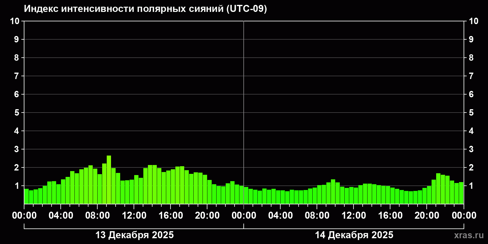 Полярные сияния за последние 2 суток