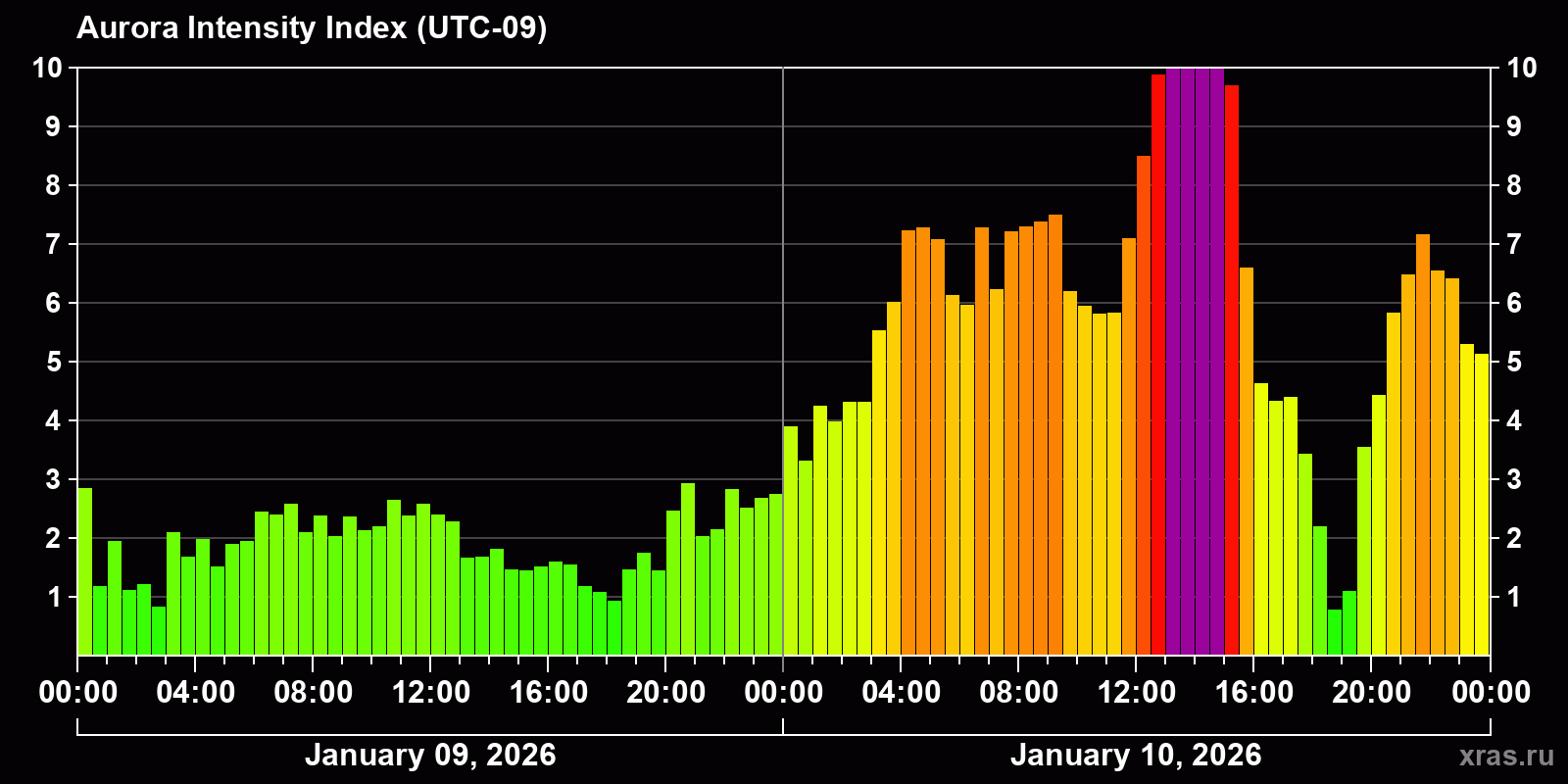 Polar auroras over the past 2 days