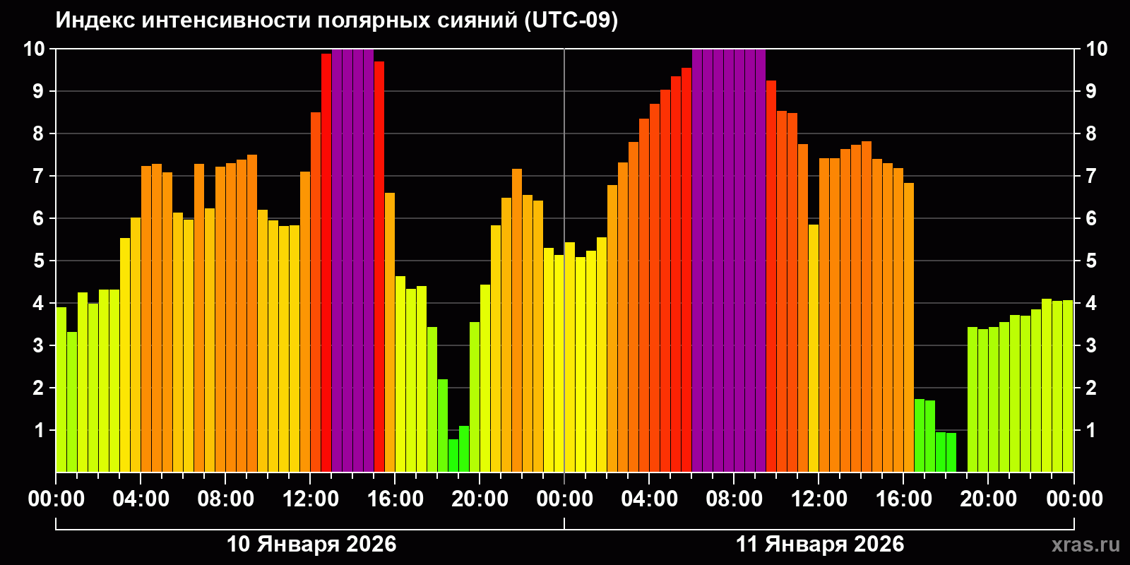 Полярные сияния за последние 2 суток
